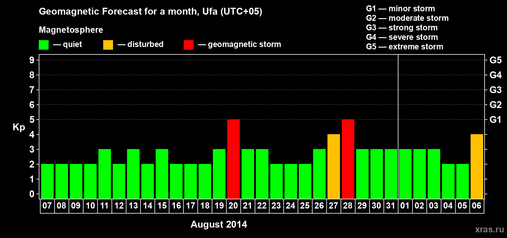 Forecast of the daily maximal value of geomagnetic index Kp for <b>1 month</b> (31 days) <b>from Aug 07, 2014 to Sep 06, 2014</b>