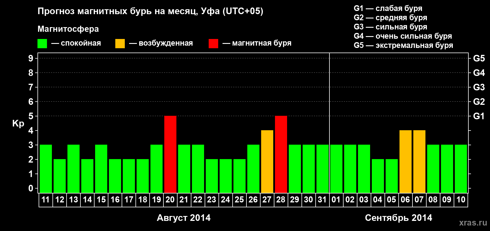 Прогноз максимального суточного геомагнитного индекса Kp на <b>1 месяц</b> (31 день) <b>с 11 августа по 10 сентября 2014 г</b>