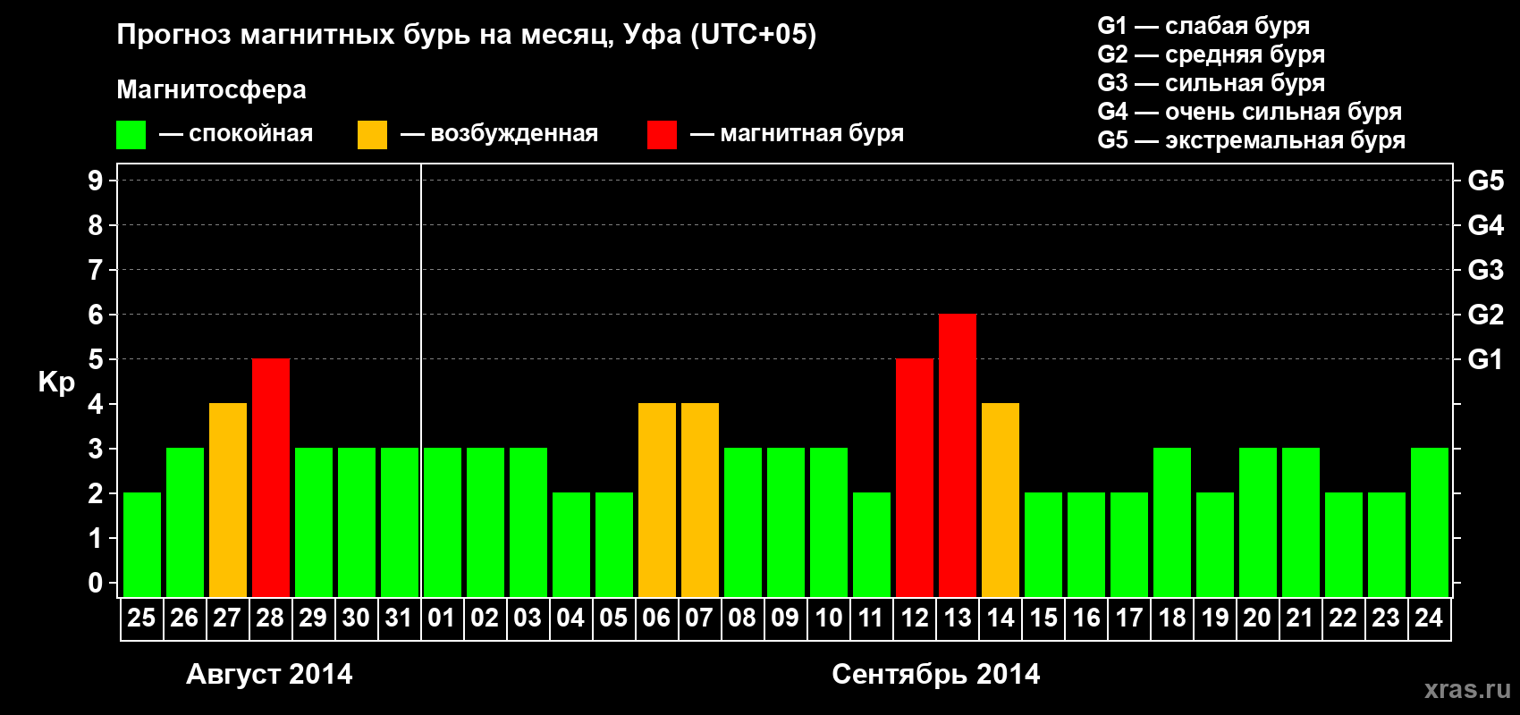 Прогноз максимального суточного геомагнитного индекса Kp на <b>1 месяц</b> (31 день) <b>с 25 августа по 24 сентября 2014 г</b>