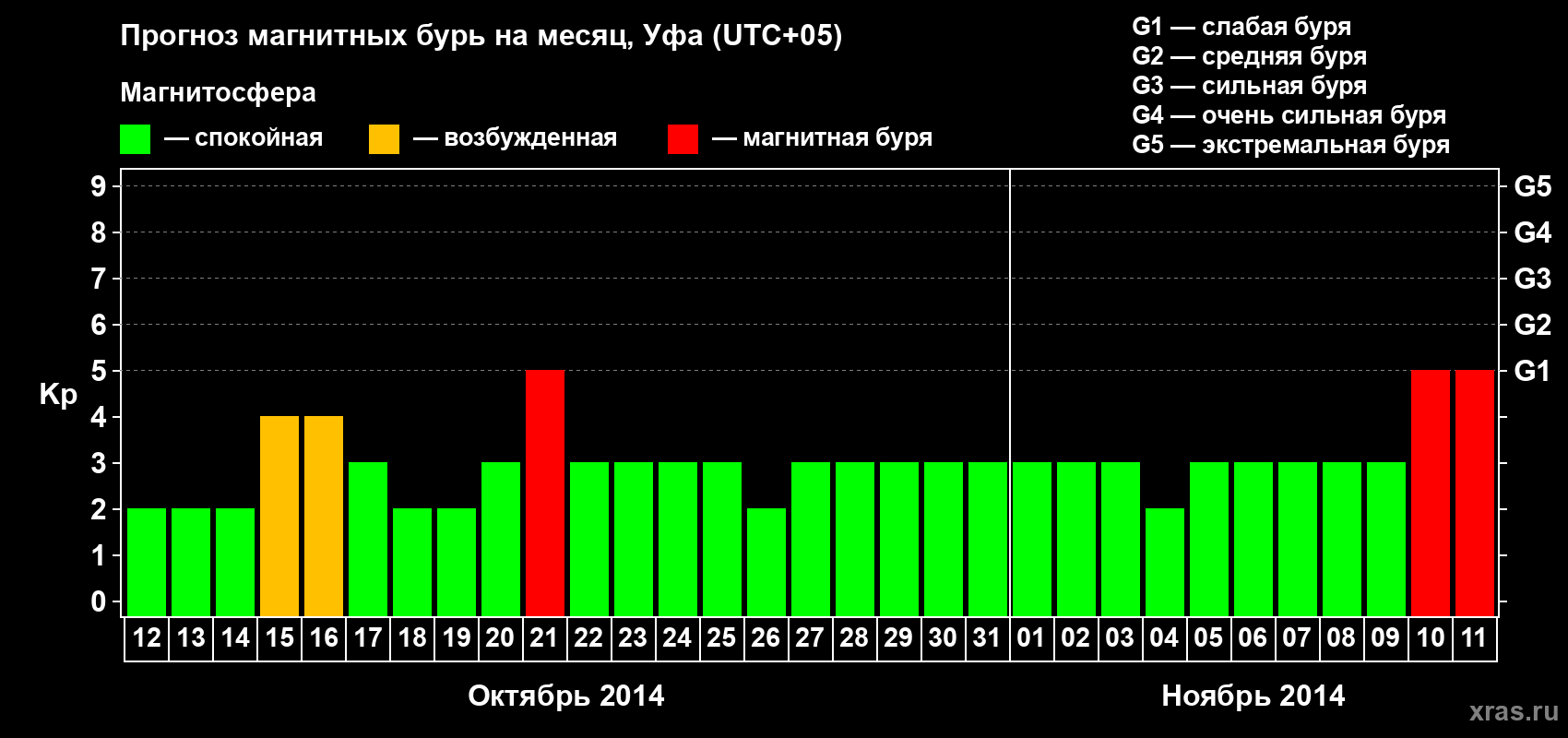 Прогноз максимального суточного геомагнитного индекса Kp на <b>1 месяц</b> (31 день) <b>с 12 октября по 11 ноября 2014 г</b>