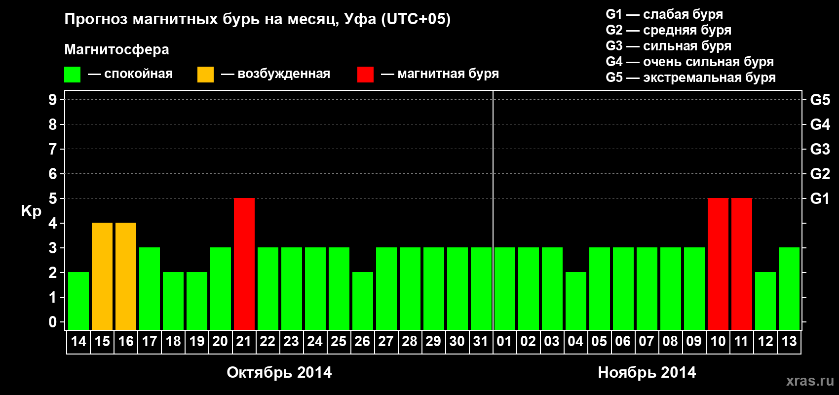 Прогноз максимального суточного геомагнитного индекса Kp на <b>1 месяц</b> (31 день) <b>с 14 октября по 13 ноября 2014 г</b>