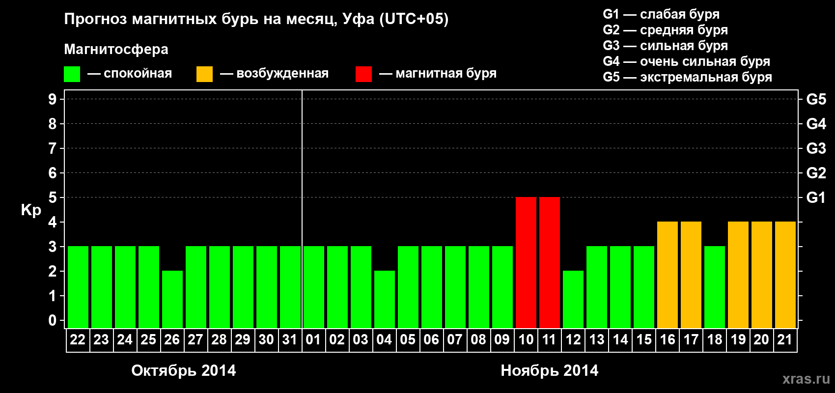 Прогноз максимального суточного геомагнитного индекса Kp на <b>1 месяц</b> (31 день) <b>с 22 октября по 21 ноября 2014 г</b>