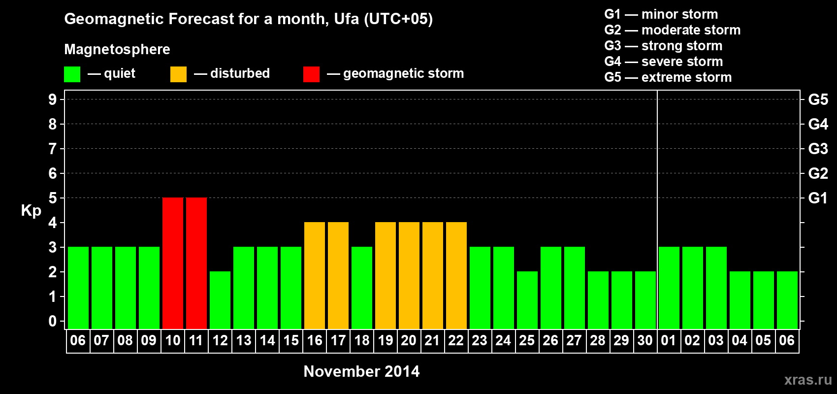 Forecast of the daily maximal value of geomagnetic index Kp for <b>1 month</b> (31 days) <b>from Nov 06, 2014 to Dec 06, 2014</b>