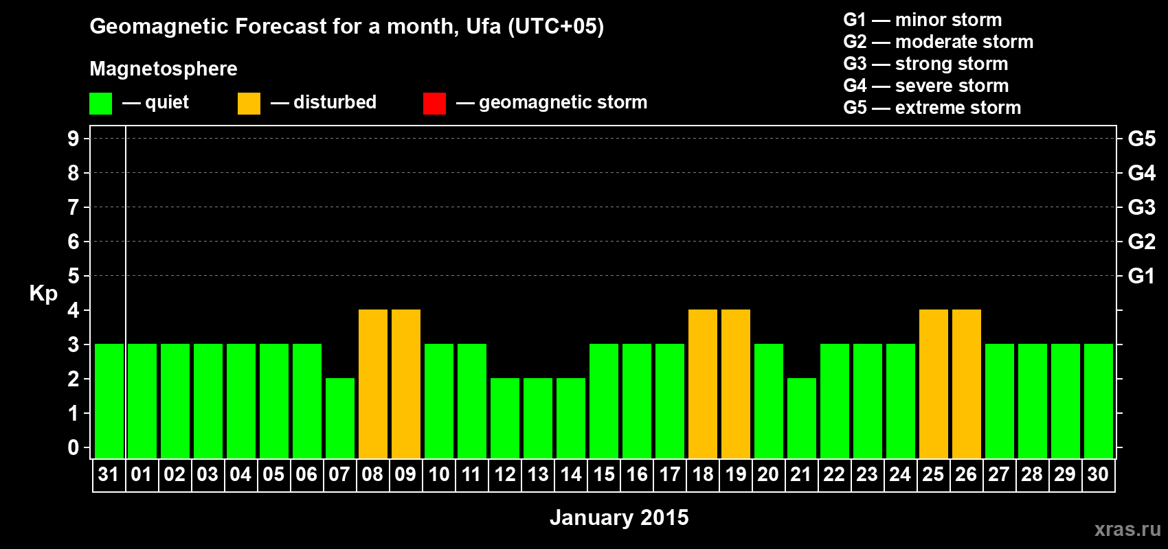 Forecast of the daily maximal value of geomagnetic index Kp for <b>1 month</b> (31 days) <b>from Dec 31, 2014 to Jan 30, 2015</b>