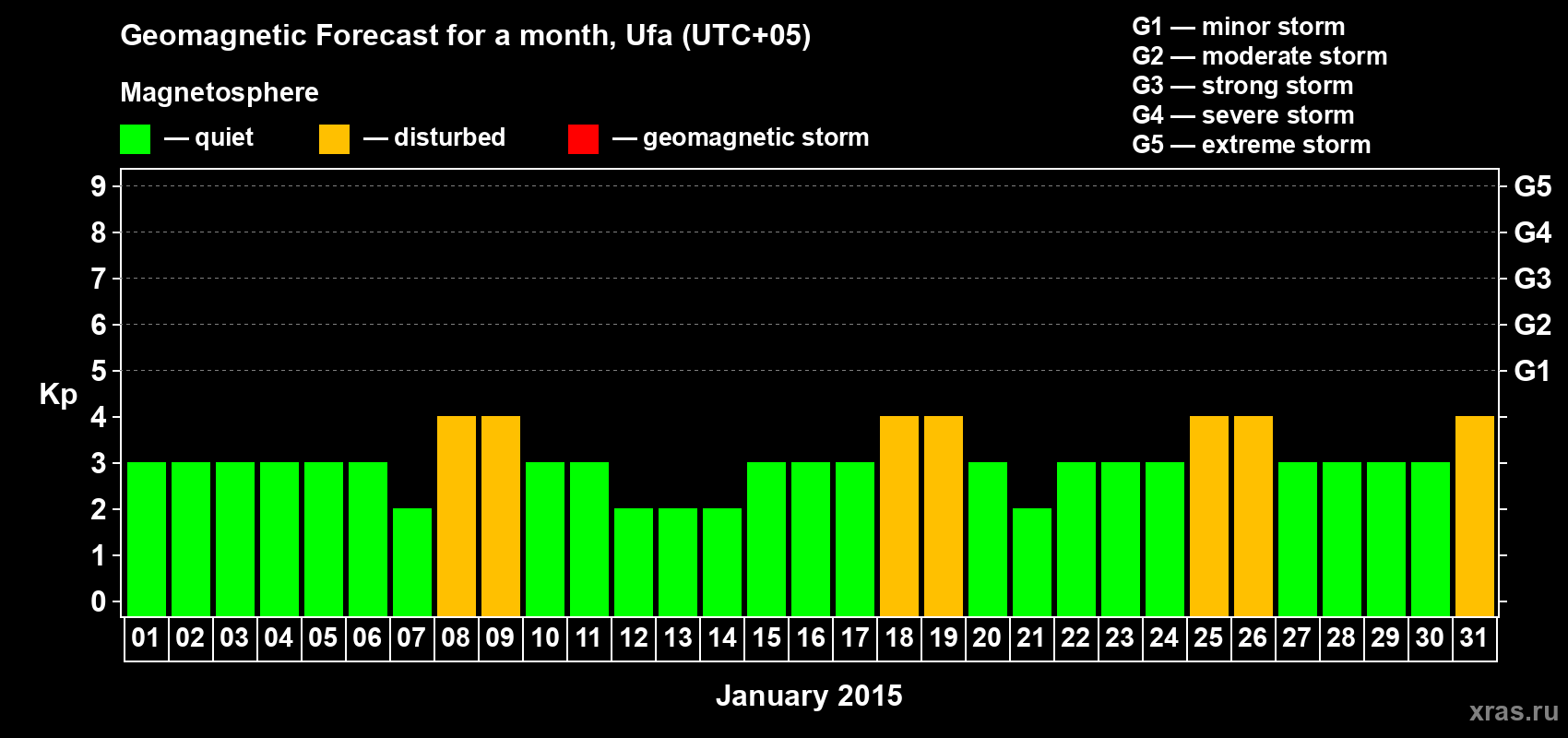 Forecast of the daily maximal value of geomagnetic index Kp for <b>1 month</b> (31 days) <b>from Jan 01, 2015 to Jan 31, 2015</b>