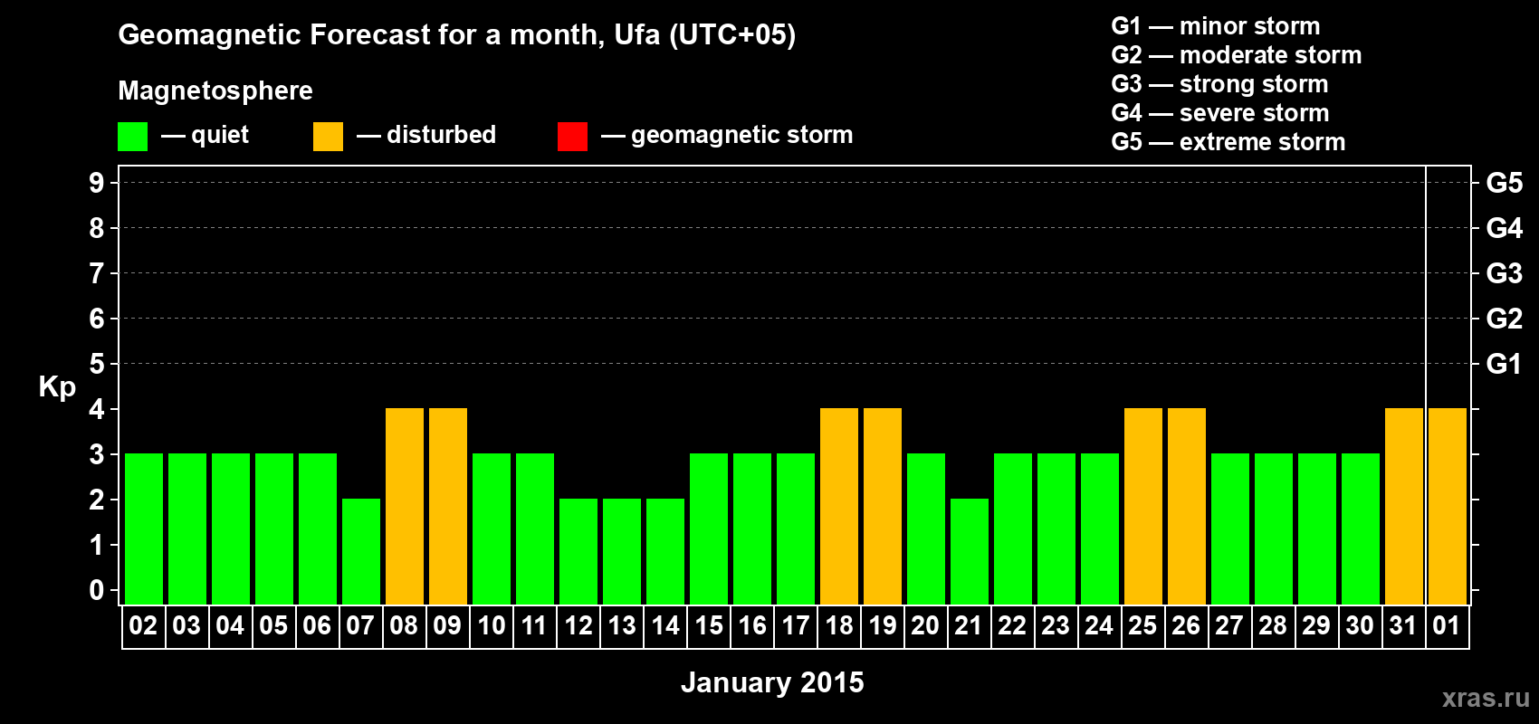 Forecast of the daily maximal value of geomagnetic index Kp for <b>1 month</b> (31 days) <b>from Jan 02, 2015 to Feb 01, 2015</b>