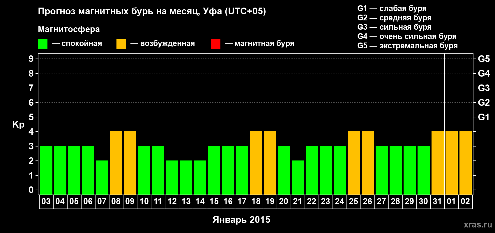 Прогноз максимального суточного геомагнитного индекса Kp на <b>1 месяц</b> (31 день) <b>с 03 января по 02 февраля 2015 г</b>