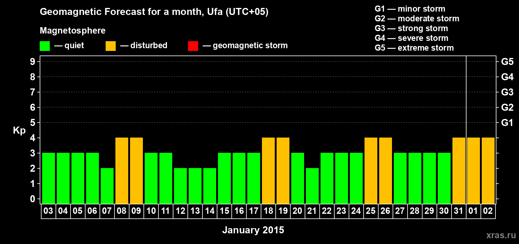 Forecast of the daily maximal value of geomagnetic index Kp for <b>1 month</b> (31 days) <b>from Jan 03, 2015 to Feb 02, 2015</b>