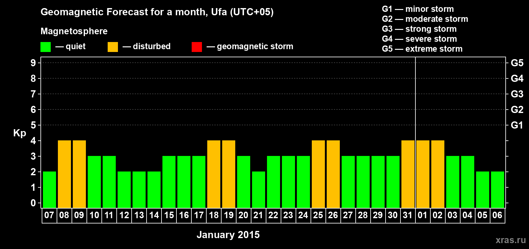 Forecast of the daily maximal value of geomagnetic index Kp for <b>1 month</b> (31 days) <b>from Jan 07, 2015 to Feb 06, 2015</b>