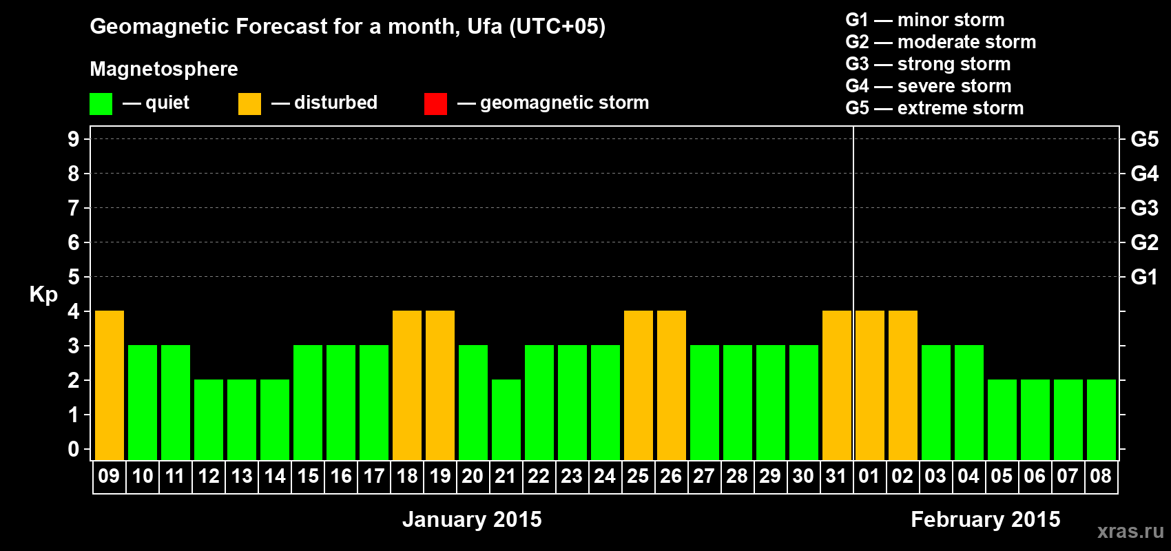 Forecast of the daily maximal value of geomagnetic index Kp for <b>1 month</b> (31 days) <b>from Jan 09, 2015 to Feb 08, 2015</b>
