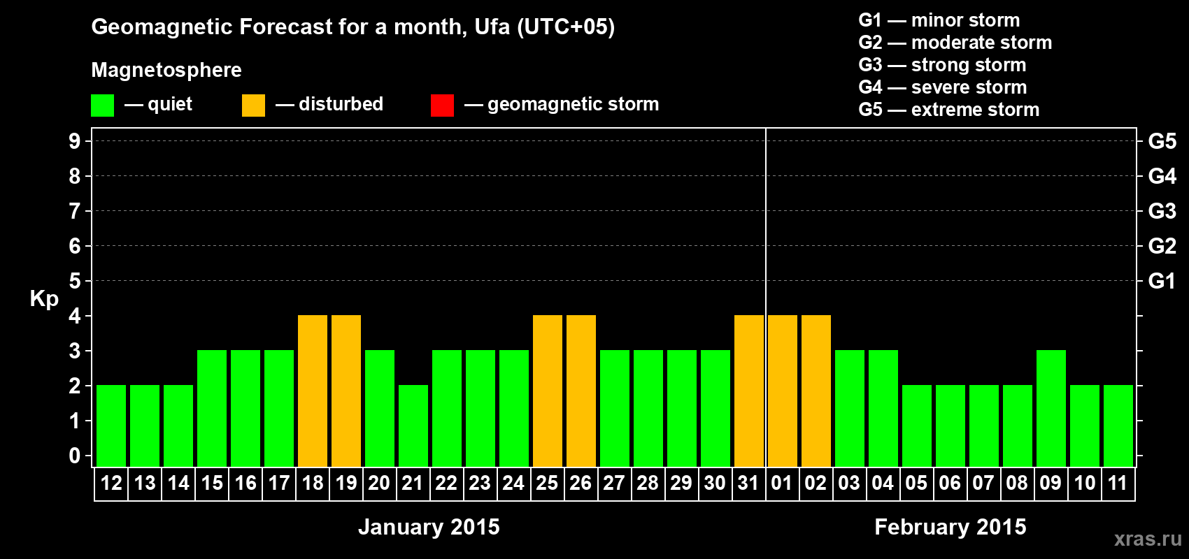 Forecast of the daily maximal value of geomagnetic index Kp for <b>1 month</b> (31 days) <b>from Jan 12, 2015 to Feb 11, 2015</b>