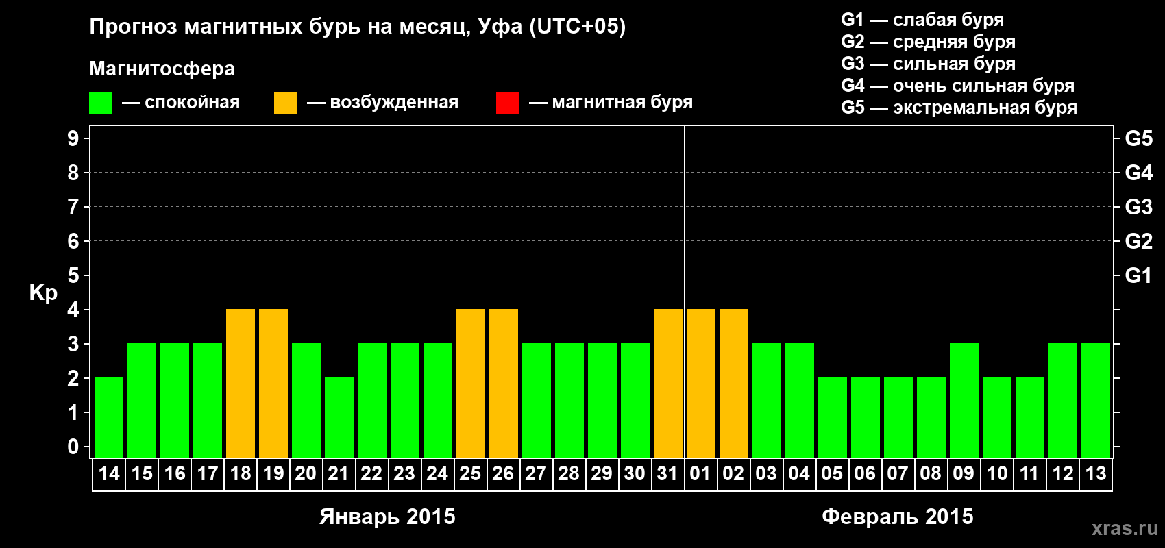 Прогноз максимального суточного геомагнитного индекса Kp на <b>1 месяц</b> (31 день) <b>с 14 января по 13 февраля 2015 г</b>