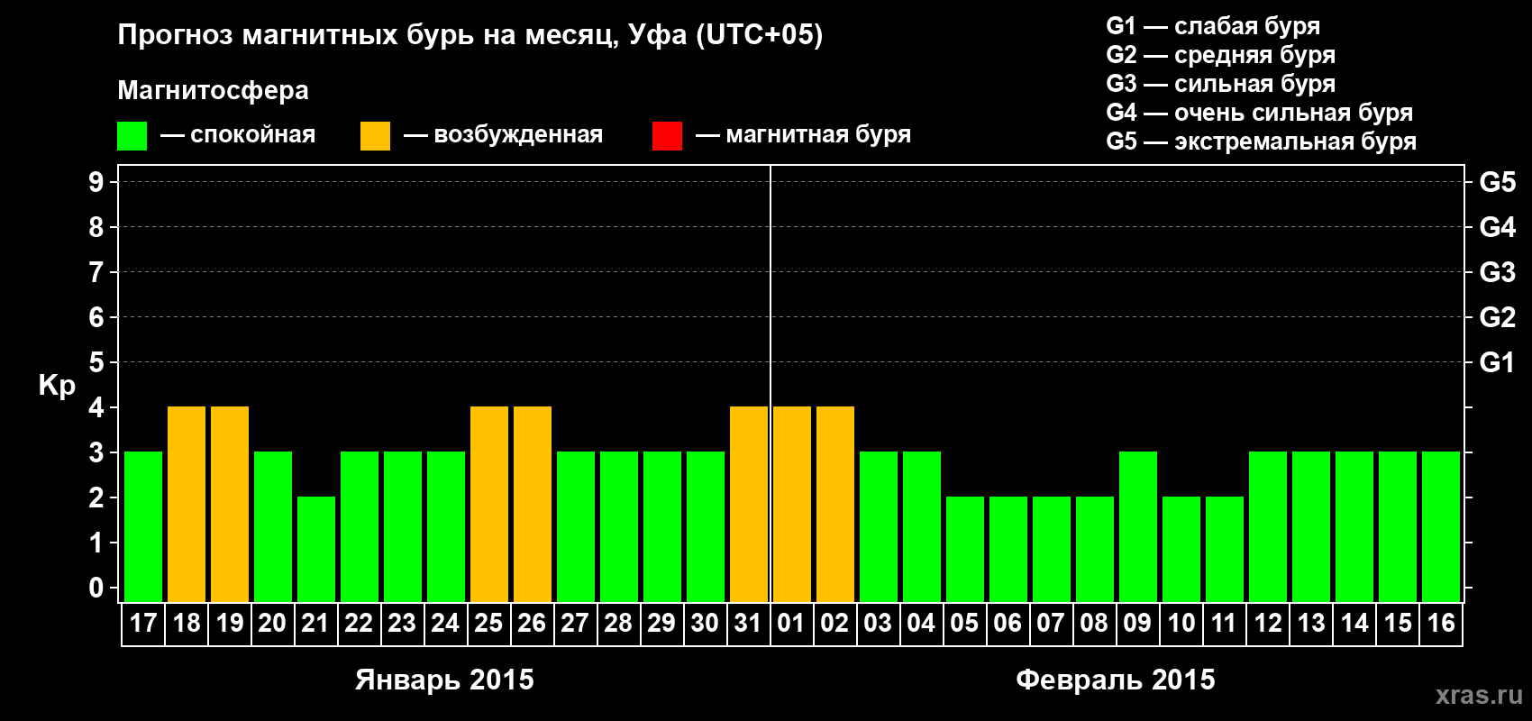 Прогноз максимального суточного геомагнитного индекса Kp на <b>1 месяц</b> (31 день) <b>с 17 января по 16 февраля 2015 г</b>