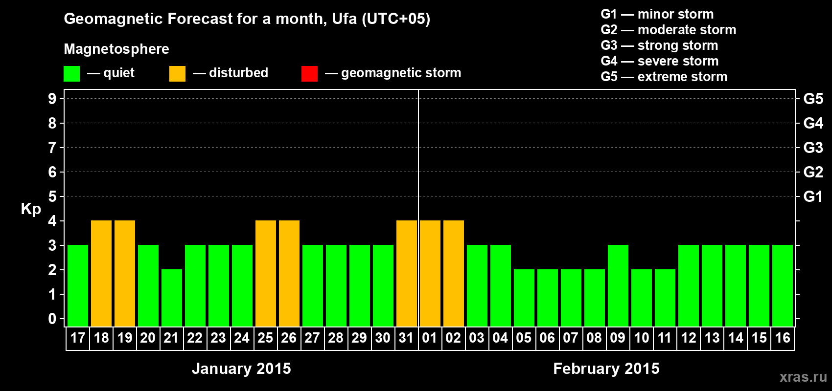 Forecast of the daily maximal value of geomagnetic index Kp for <b>1 month</b> (31 days) <b>from Jan 17, 2015 to Feb 16, 2015</b>