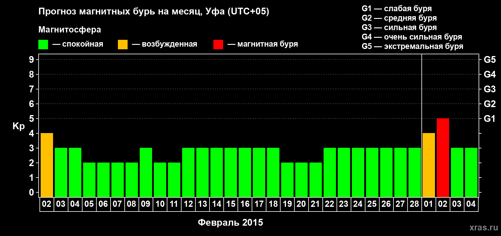 Прогноз максимального суточного геомагнитного индекса Kp на <b>1 месяц</b> (31 день) <b>с 02 февраля по 04 марта 2015 г</b>