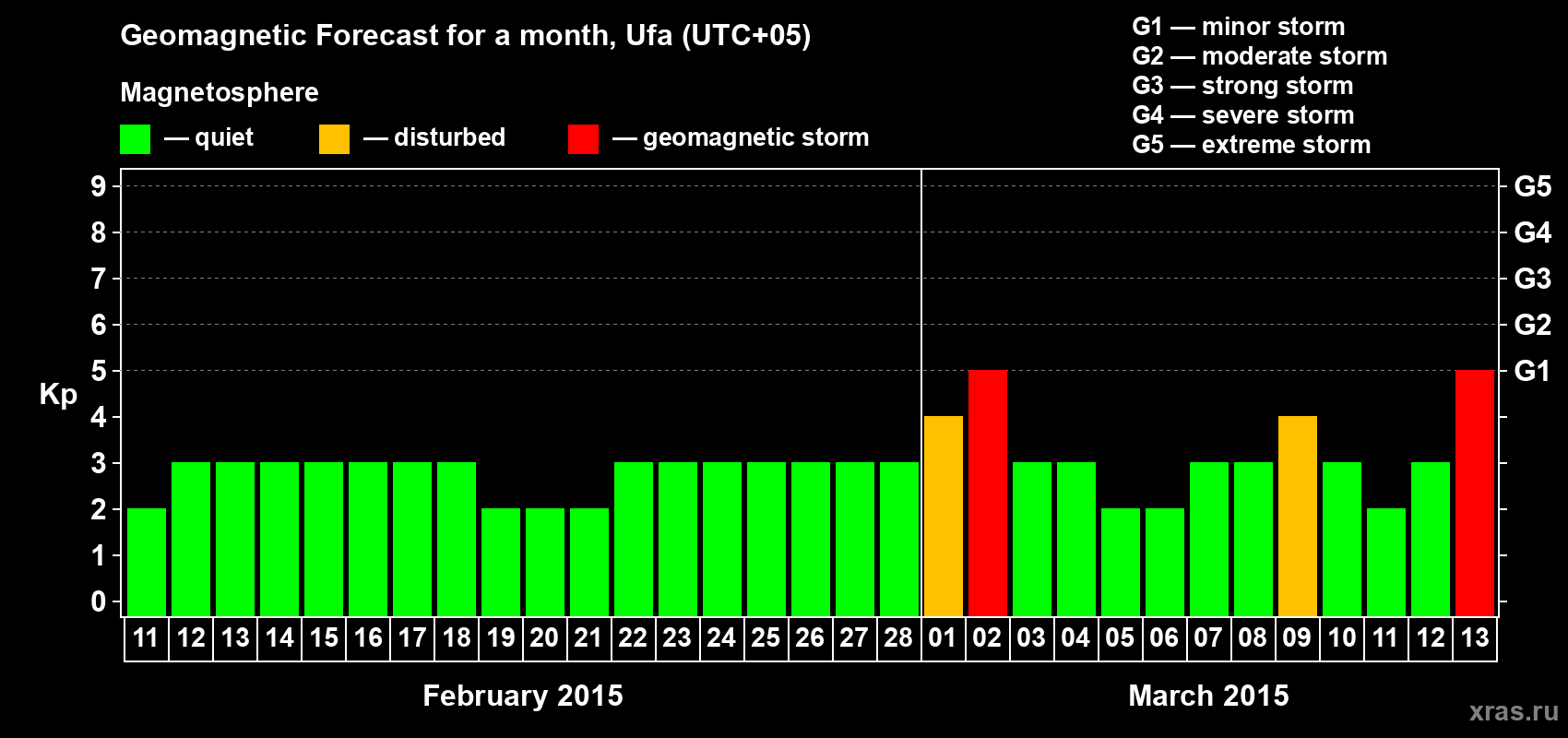 Forecast of the daily maximal value of geomagnetic index Kp for <b>1 month</b> (31 days) <b>from Feb 11, 2015 to Mar 13, 2015</b>