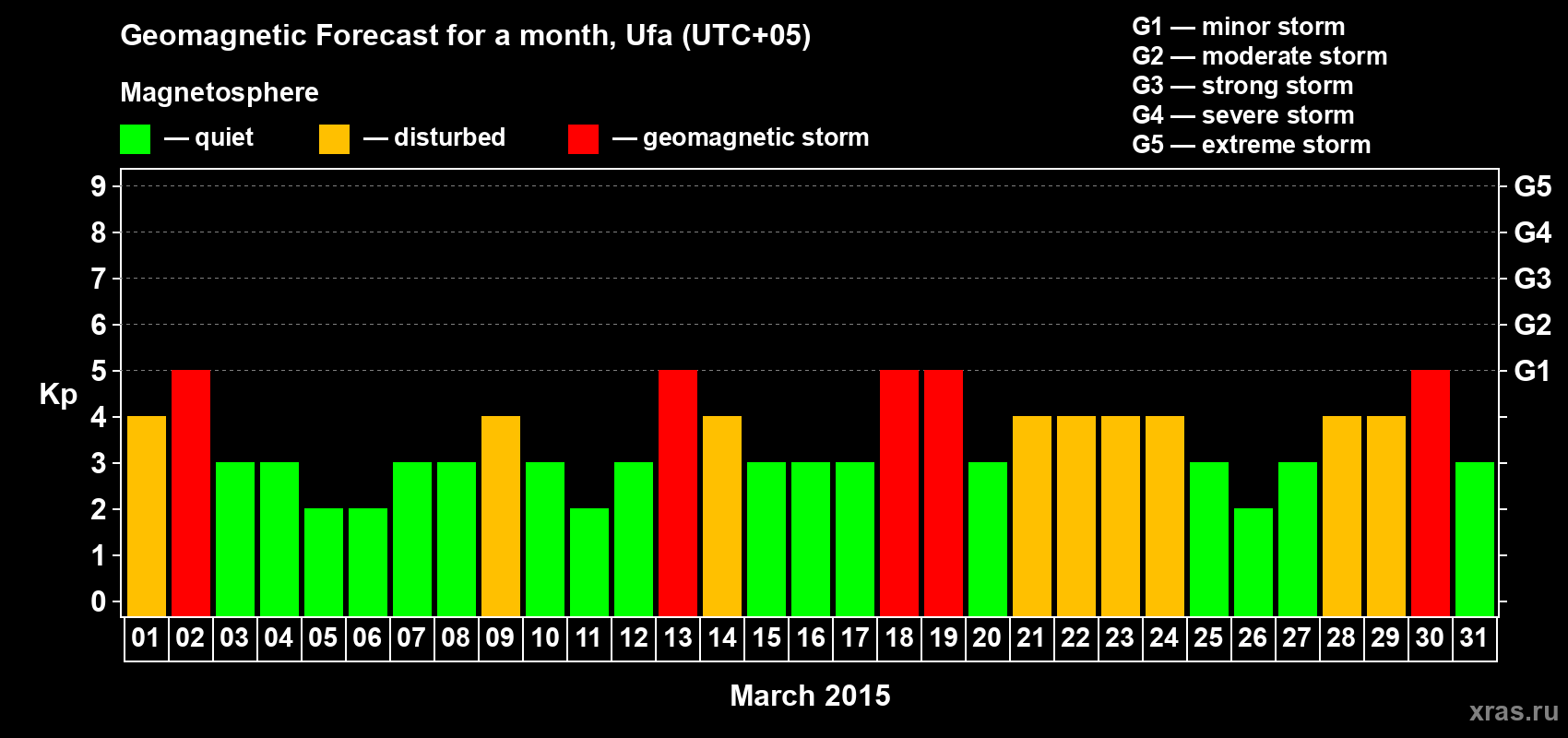 Forecast of the daily maximal value of geomagnetic index Kp for <b>1 month</b> (31 days) <b>from Mar 01, 2015 to Mar 31, 2015</b>