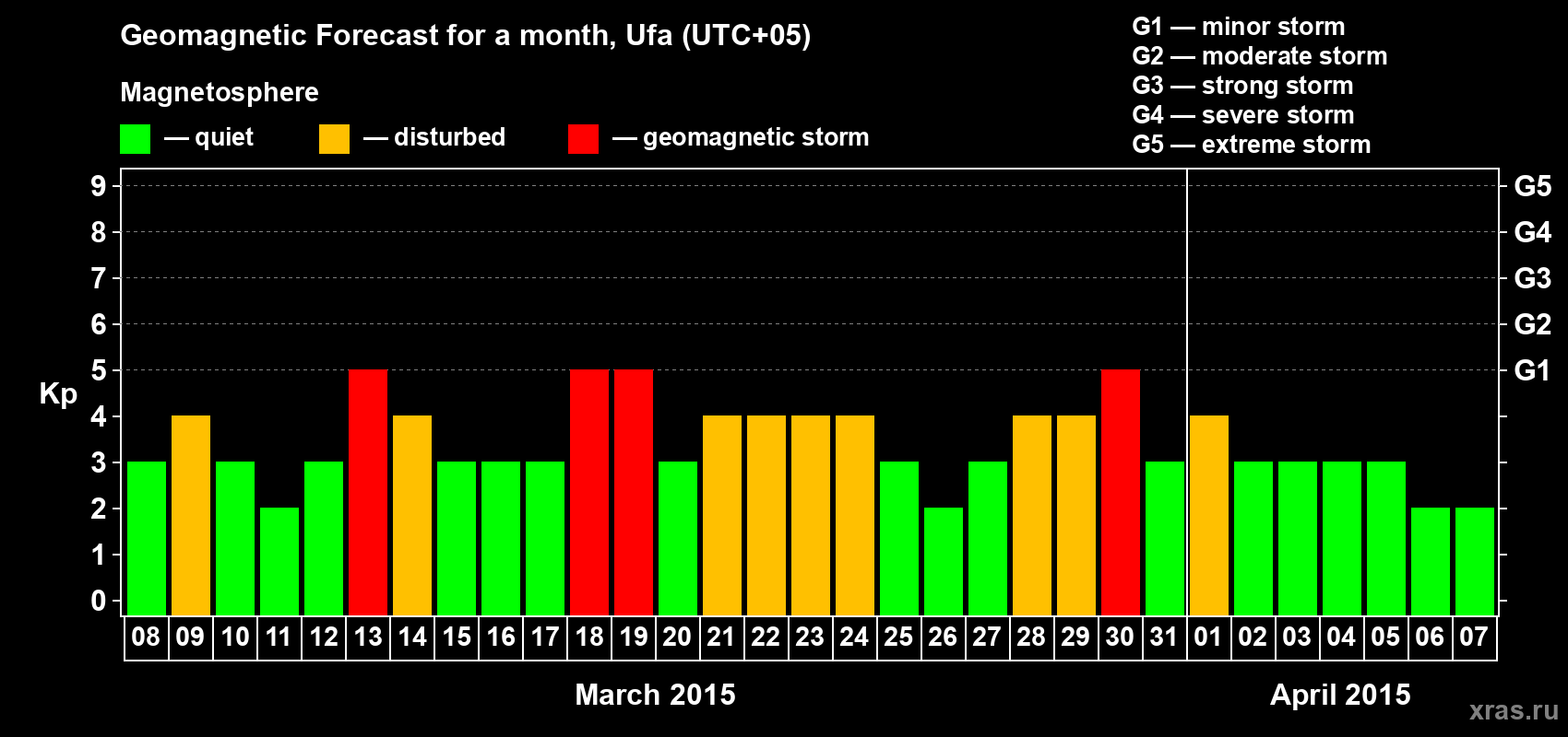 Forecast of the daily maximal value of geomagnetic index Kp for <b>1 month</b> (31 days) <b>from Mar 08, 2015 to Apr 07, 2015</b>