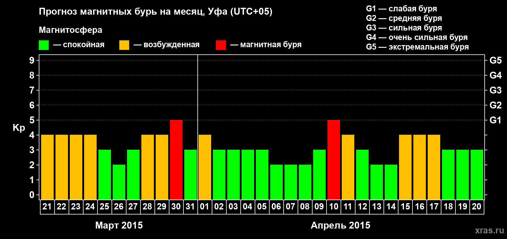 Прогноз максимального суточного геомагнитного индекса Kp на <b>1 месяц</b> (31 день) <b>с 21 марта по 20 апреля 2015 г</b>