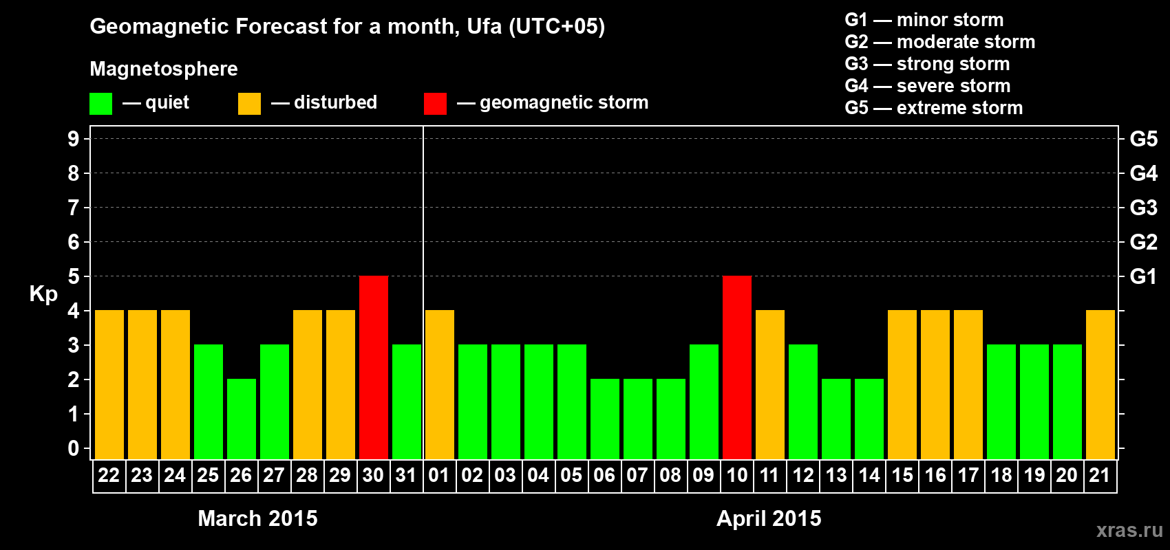Forecast of the daily maximal value of geomagnetic index Kp for <b>1 month</b> (31 days) <b>from Mar 22, 2015 to Apr 21, 2015</b>