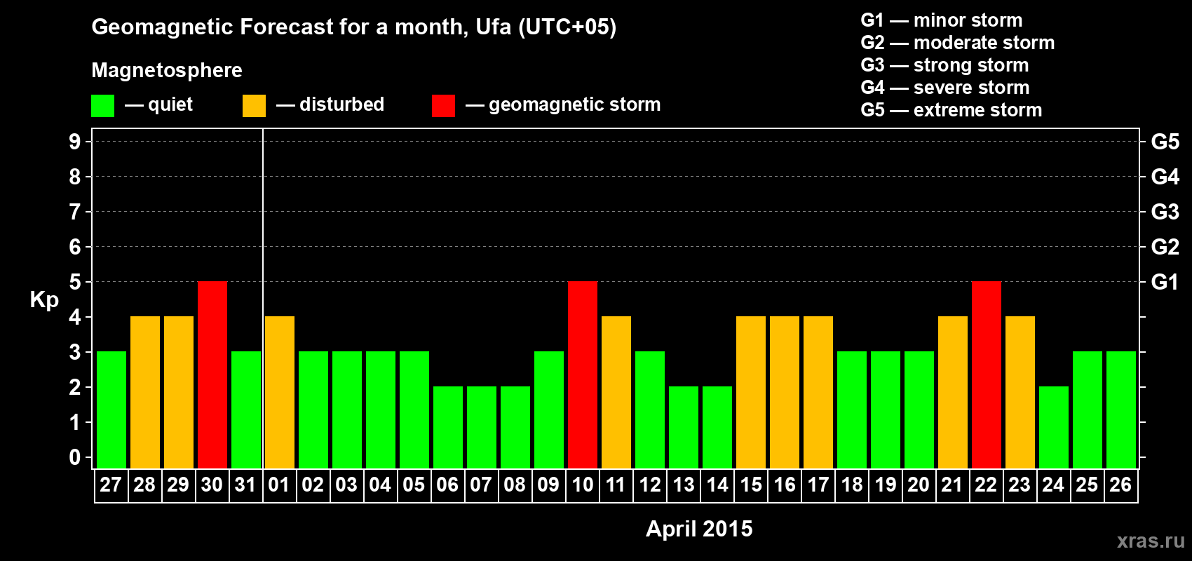 Forecast of the daily maximal value of geomagnetic index Kp for <b>1 month</b> (31 days) <b>from Mar 27, 2015 to Apr 26, 2015</b>