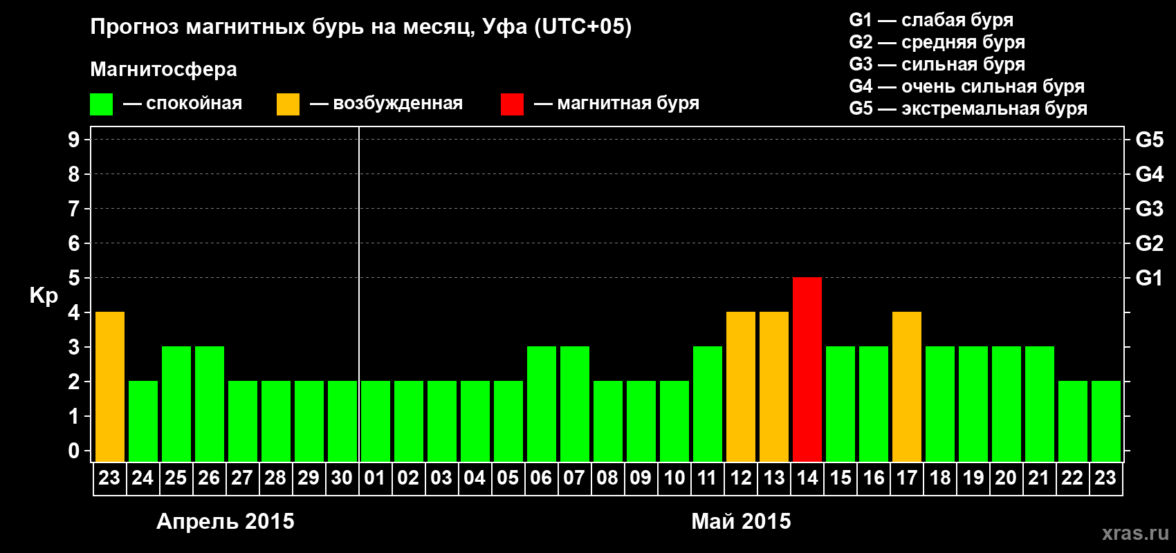 Прогноз максимального суточного геомагнитного индекса Kp на <b>1 месяц</b> (31 день) <b>с 23 апреля по 23 мая 2015 г</b>