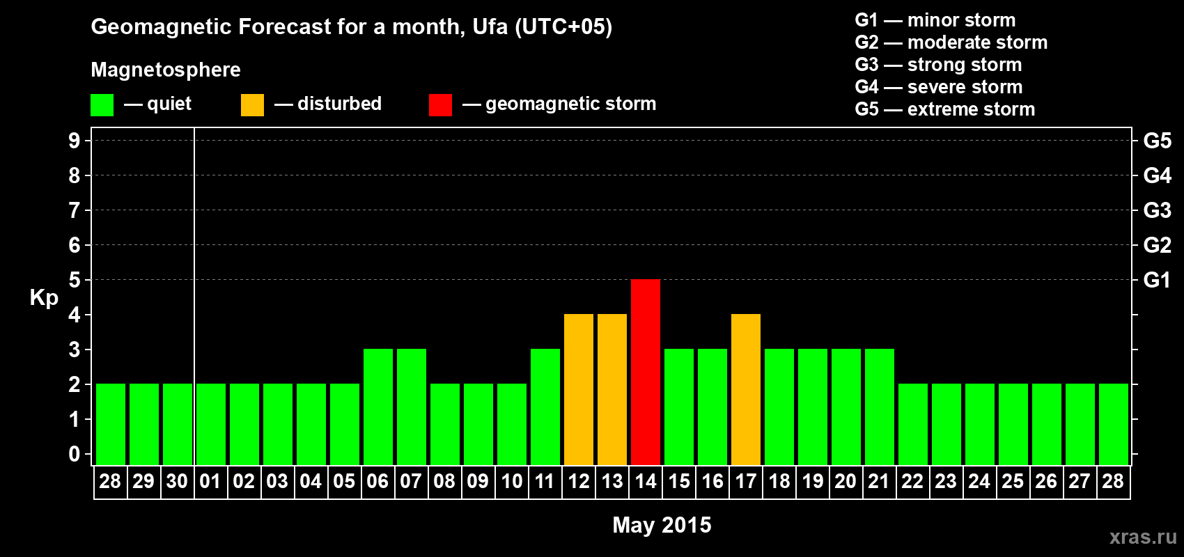 Forecast of the daily maximal value of geomagnetic index Kp for <b>1 month</b> (31 days) <b>from Apr 28, 2015 to May 28, 2015</b>