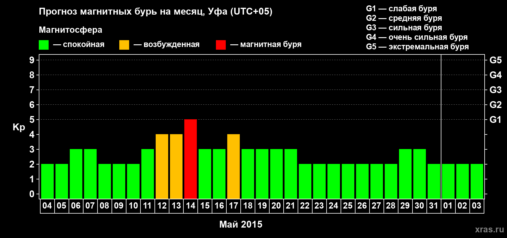 Прогноз максимального суточного геомагнитного индекса Kp на <b>1 месяц</b> (31 день) <b>с 04 мая по 03 июня 2015 г</b>