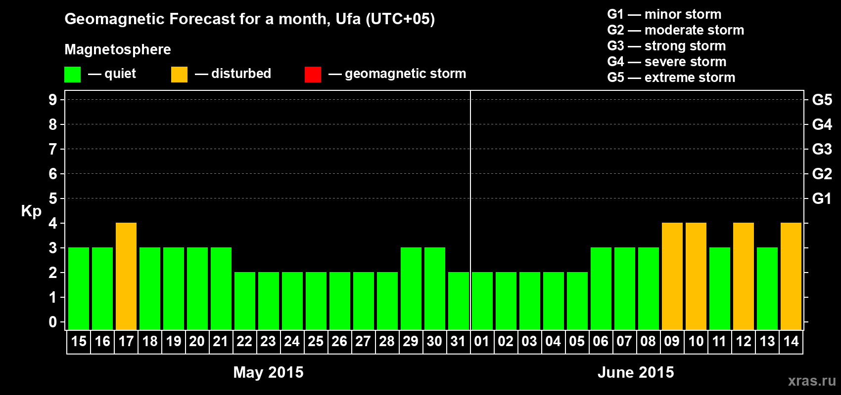 Forecast of the daily maximal value of geomagnetic index Kp for <b>1 month</b> (31 days) <b>from May 15, 2015 to Jun 14, 2015</b>
