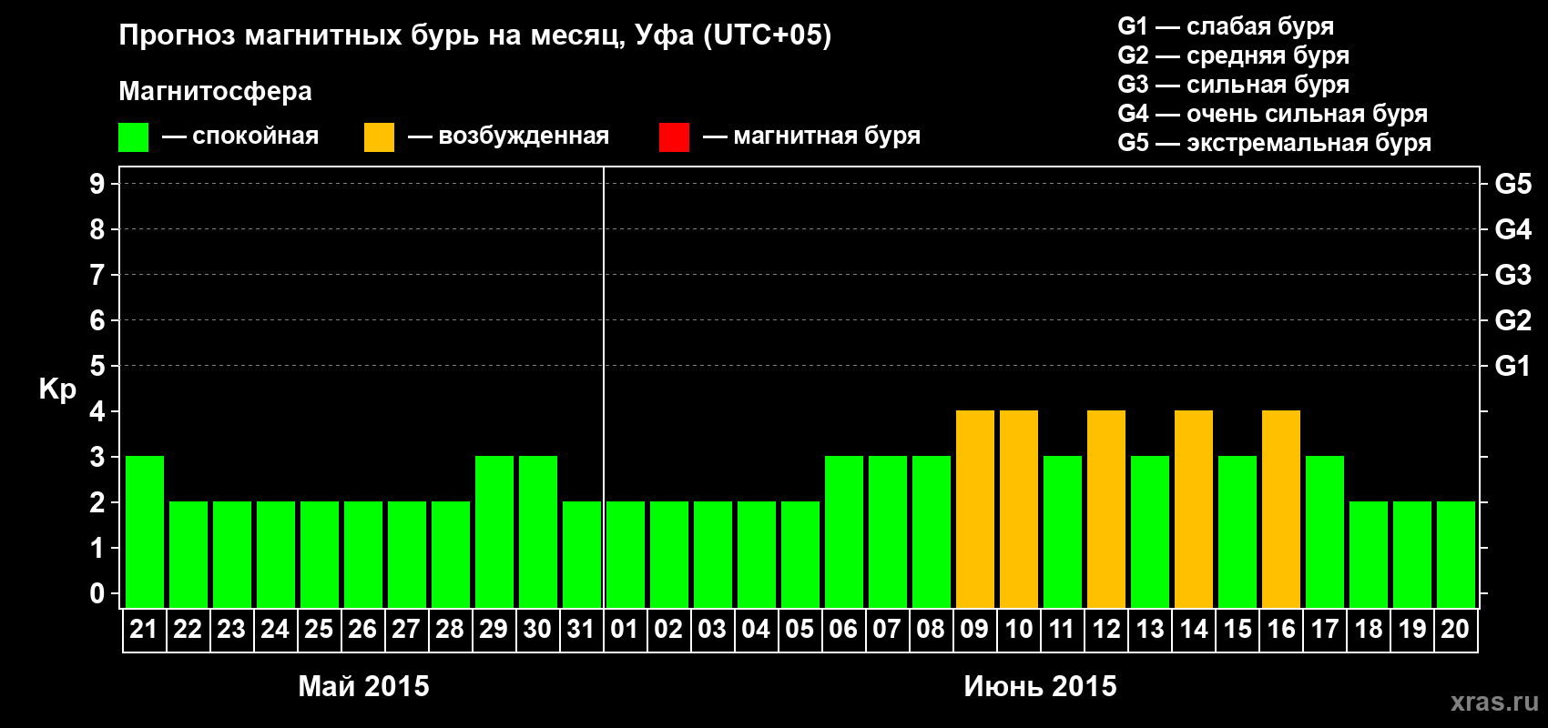Прогноз максимального суточного геомагнитного индекса Kp на <b>1 месяц</b> (31 день) <b>с 21 мая по 20 июня 2015 г</b>