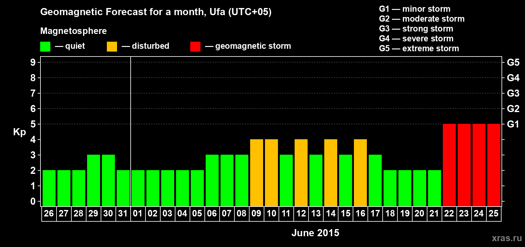 Forecast of the daily maximal value of geomagnetic index Kp for <b>1 month</b> (31 days) <b>from May 26, 2015 to Jun 25, 2015</b>