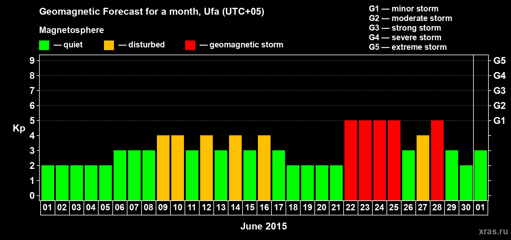 Forecast of the daily maximal value of geomagnetic index Kp for <b>1 month</b> (31 days) <b>from Jun 01, 2015 to Jul 01, 2015</b>