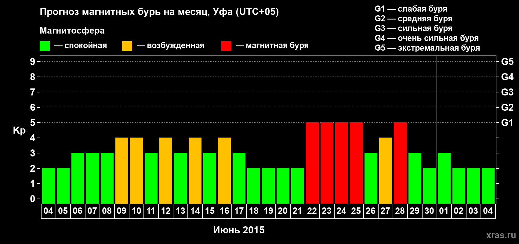 Прогноз максимального суточного геомагнитного индекса Kp на <b>1 месяц</b> (31 день) <b>с 04 июня по 04 июля 2015 г</b>