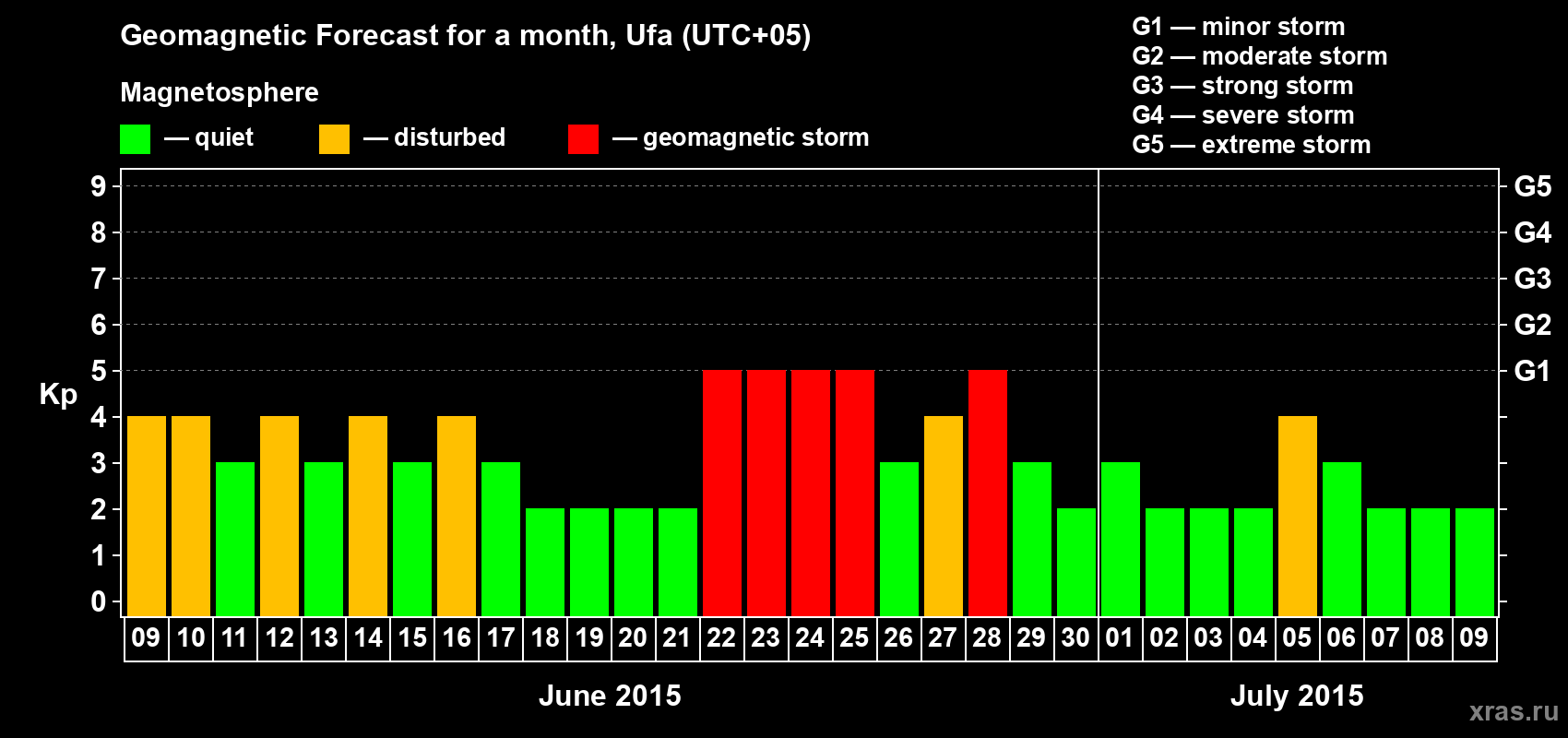Forecast of the daily maximal value of geomagnetic index Kp for <b>1 month</b> (31 days) <b>from Jun 09, 2015 to Jul 09, 2015</b>