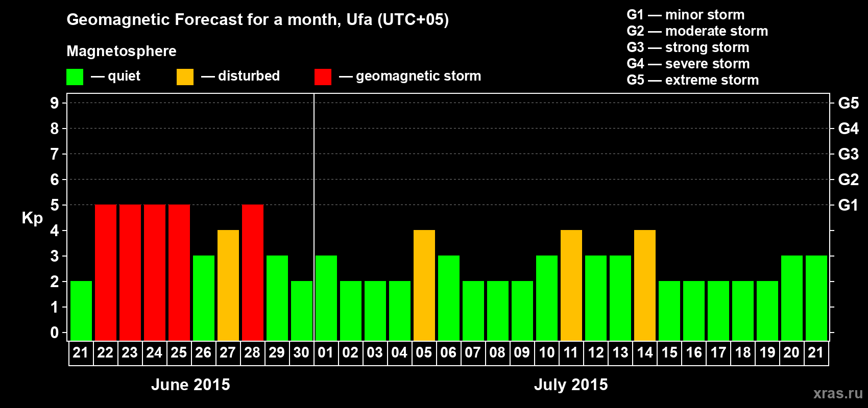 Forecast of the daily maximal value of geomagnetic index Kp for <b>1 month</b> (31 days) <b>from Jun 21, 2015 to Jul 21, 2015</b>