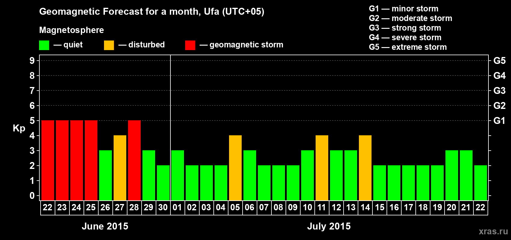 Forecast of the daily maximal value of geomagnetic index Kp for <b>1 month</b> (31 days) <b>from Jun 22, 2015 to Jul 22, 2015</b>