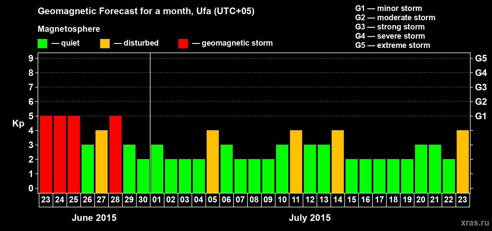 Forecast of the daily maximal value of geomagnetic index Kp for <b>1 month</b> (31 days) <b>from Jun 23, 2015 to Jul 23, 2015</b>