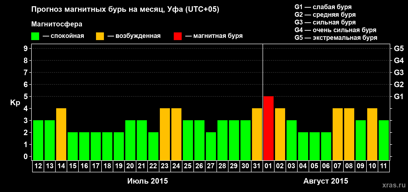 Прогноз максимального суточного геомагнитного индекса Kp на <b>1 месяц</b> (31 день) <b>с 12 июля по 11 августа 2015 г</b>