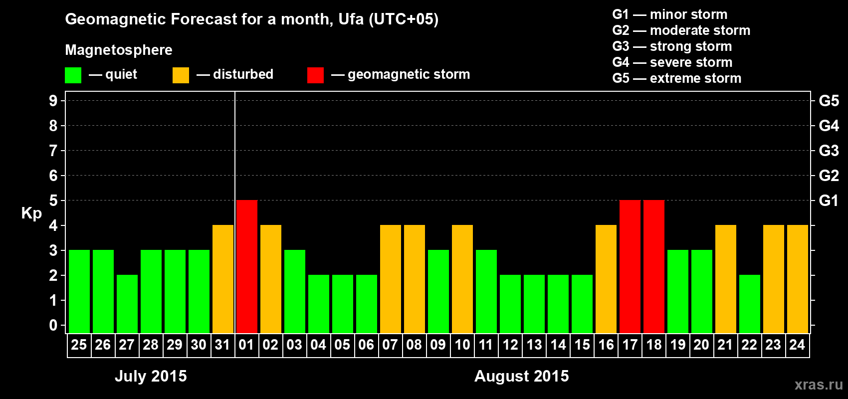 Forecast of the daily maximal value of geomagnetic index Kp for <b>1 month</b> (31 days) <b>from Jul 25, 2015 to Aug 24, 2015</b>