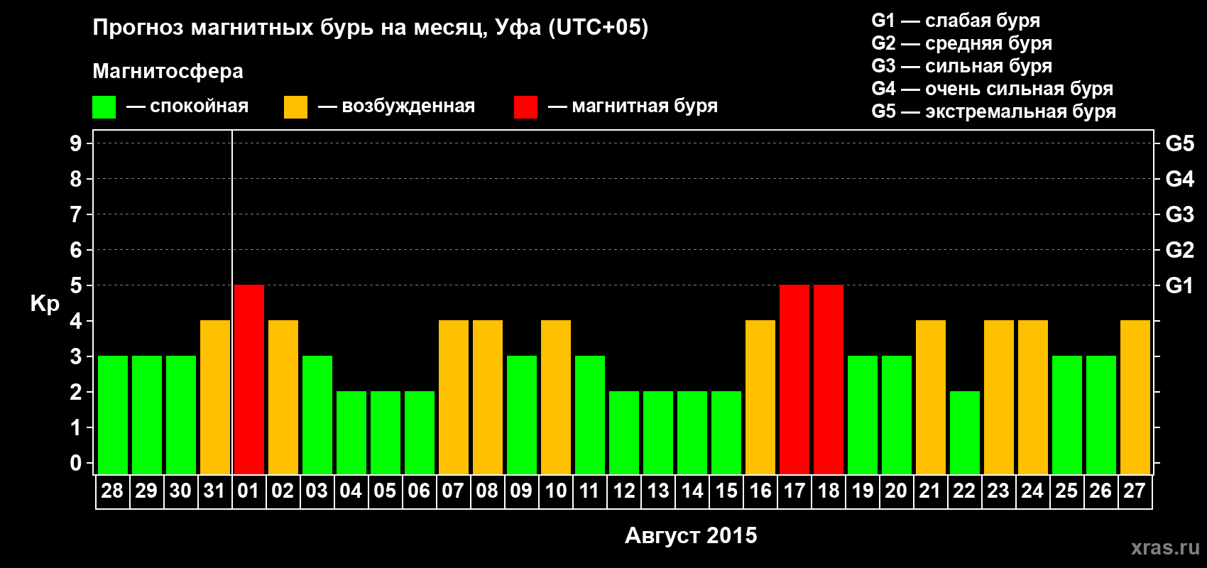 Прогноз максимального суточного геомагнитного индекса Kp на <b>1 месяц</b> (31 день) <b>с 28 июля по 27 августа 2015 г</b>