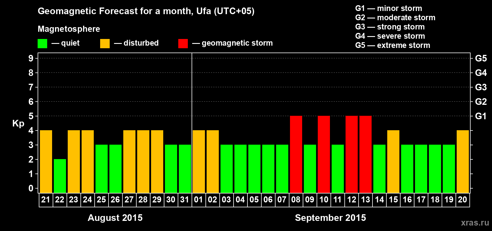 Forecast of the daily maximal value of geomagnetic index Kp for <b>1 month</b> (31 days) <b>from Aug 21, 2015 to Sep 20, 2015</b>