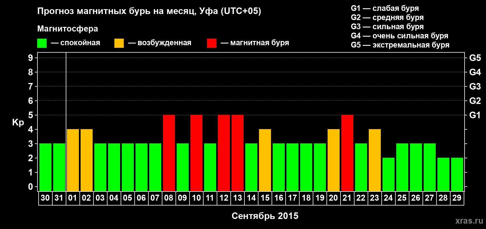 Прогноз максимального суточного геомагнитного индекса Kp на <b>1 месяц</b> (31 день) <b>с 30 августа по 29 сентября 2015 г</b>