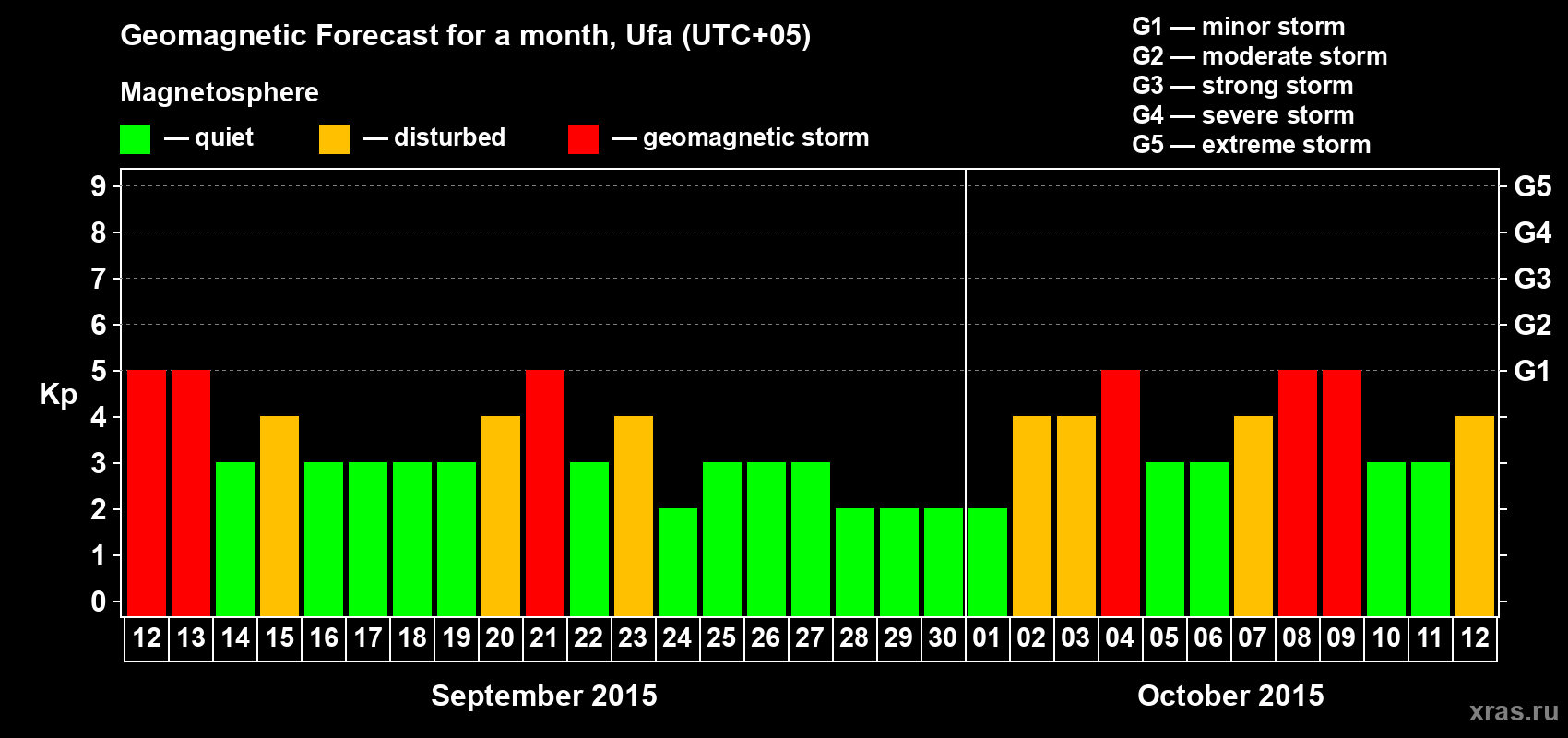Forecast of the daily maximal value of geomagnetic index Kp for <b>1 month</b> (31 days) <b>from Sep 12, 2015 to Oct 12, 2015</b>