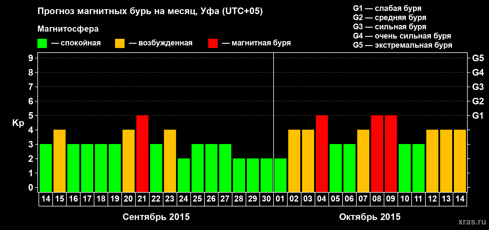 Прогноз максимального суточного геомагнитного индекса Kp на <b>1 месяц</b> (31 день) <b>с 14 сентября по 14 октября 2015 г</b>