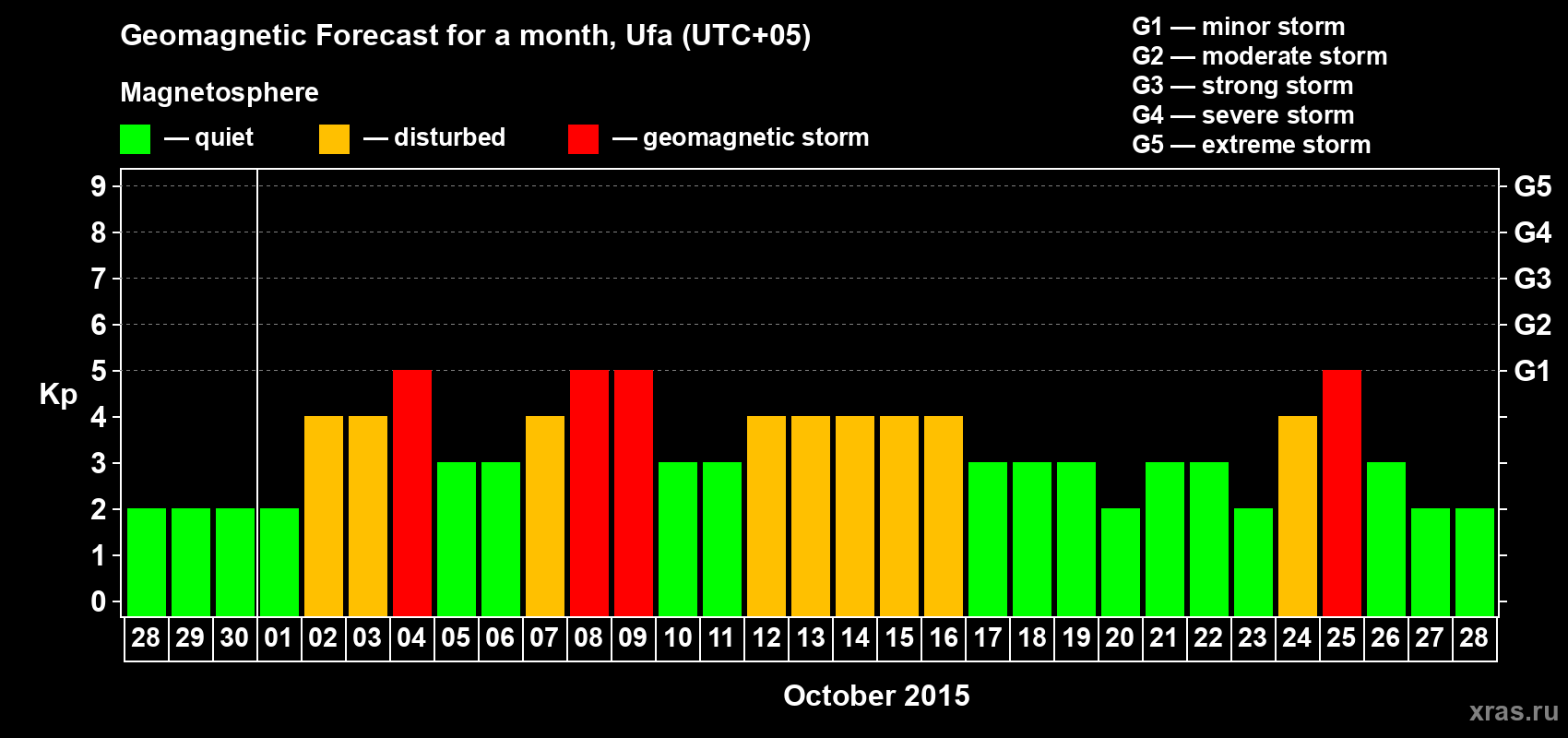 Forecast of the daily maximal value of geomagnetic index Kp for <b>1 month</b> (31 days) <b>from Sep 28, 2015 to Oct 28, 2015</b>