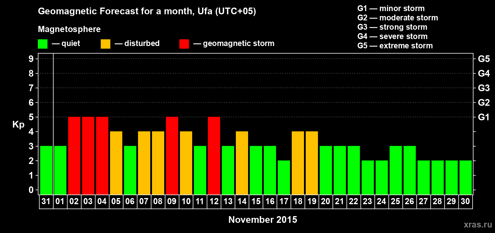 Forecast of the daily maximal value of geomagnetic index Kp for <b>1 month</b> (31 days) <b>from Oct 31, 2015 to Nov 30, 2015</b>