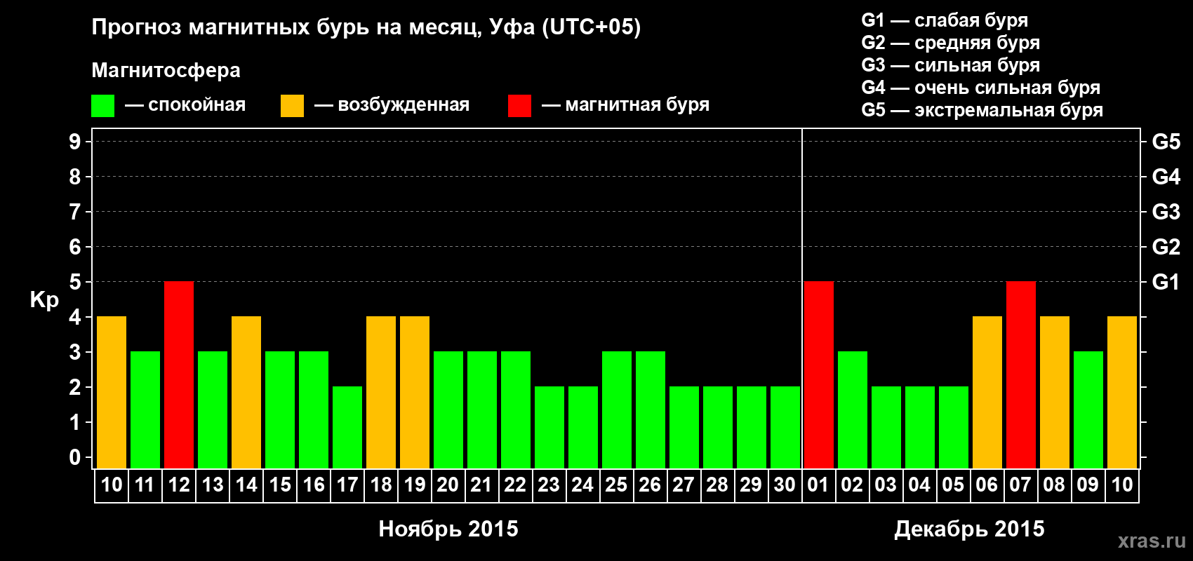 Прогноз максимального суточного геомагнитного индекса Kp на <b>1 месяц</b> (31 день) <b>с 10 ноября по 10 декабря 2015 г</b>