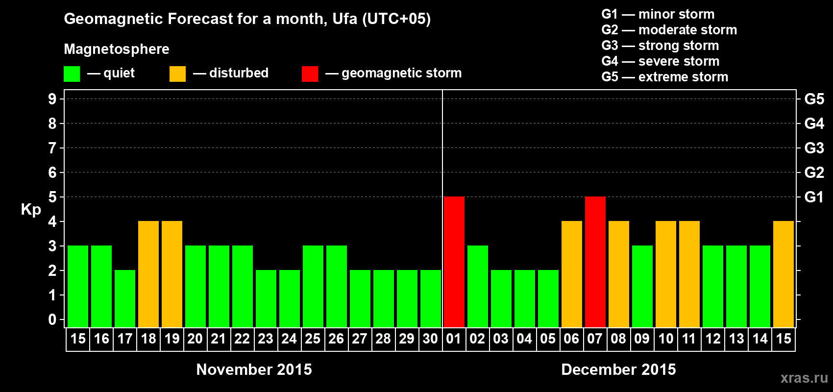 Forecast of the daily maximal value of geomagnetic index Kp for <b>1 month</b> (31 days) <b>from Nov 15, 2015 to Dec 15, 2015</b>
