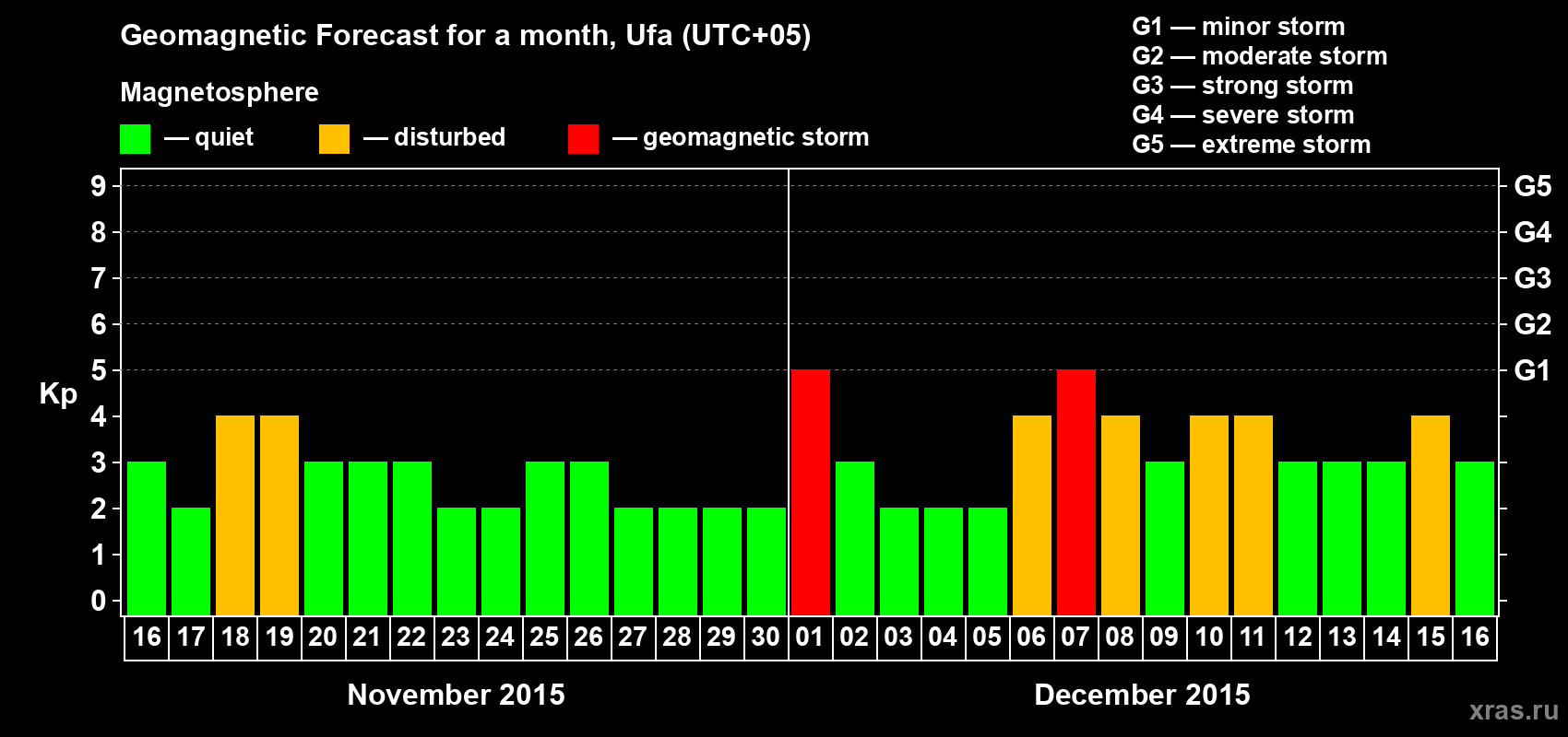 Forecast of the daily maximal value of geomagnetic index Kp for <b>1 month</b> (31 days) <b>from Nov 16, 2015 to Dec 16, 2015</b>
