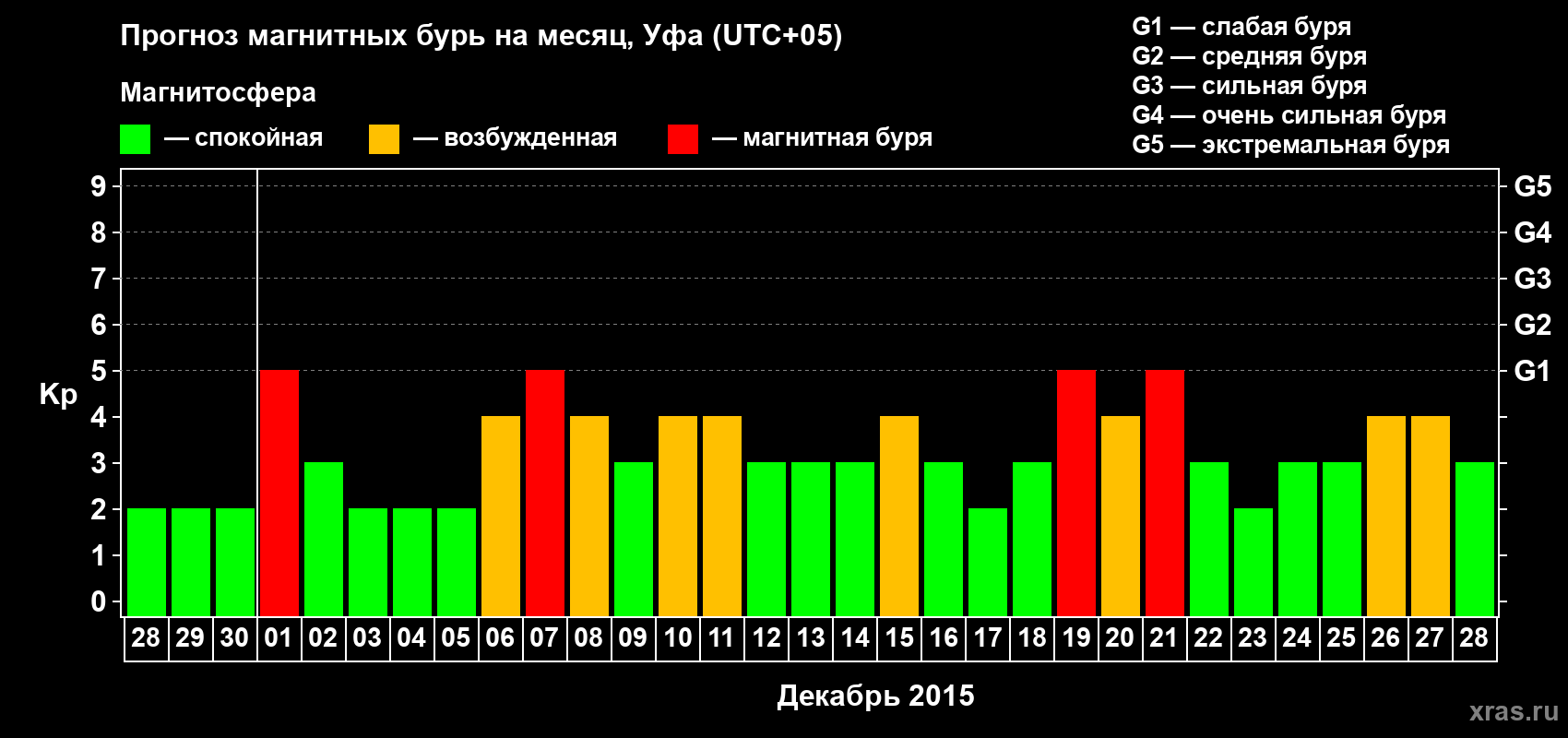 Прогноз максимального суточного геомагнитного индекса Kp на <b>1 месяц</b> (31 день) <b>с 28 ноября по 28 декабря 2015 г</b>